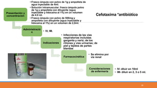 Presentación y
concentración
• Frasco ámpula con polvo de 1g y ampolleta de
agua inyectable de 4ml.
• Solución intramuscular: frasco ámpula polvo
de 1g y ampolleta con diluyente (agua
inyectable y lidocaína al 1%) en un volumen
de 4.0 ml.
• Frasco ámpula con polvo de 500mg y
ampolleta con diluyente (agua inyectable y
lidocaína al 1%) en un volumen de 2,0ml.
Administració
n • IV, IM.
Indicaciones
• Infecciones de las vías
respiratorias incluidas
garganta y nariz; de los
riñones y vías urinarias; de
piel y tejidos de partes
blandas
Farmacocinética
• Se elimina por
vía renal
Consideraciones
de enfermería
• IV- diluir en 10ml
• IM- diluir en 2, 3 o 5 ml.
Cefotaxima *antibiótico
36
 