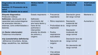 Diagnostico de enfermería
NANDA
Dominio: 01 Promoción de la
salud.
Clase: 02 Gestión de la salud.
RESULTADOS
(NOC):
INDICADORES ESCALA DE
MEDICIÓN
PUNTUACIÓ
N DIANA
Etiqueta diagnostica:
Protección ineficaz
Definición: disminución de la
capacidad para autoprotegerse
de amenazas internas y
externas; como enfermedades o
lesiones.
r/c (factor relacionado):
Trastornos inmunitarios
m/p (característica definitoria):
deficiencia inmunitaria, disnea,
fatiga, escalofríos, tos, debilidad.
Estado respiratorio
Definición:
movimiento del
aire hacia dentro y
fuera de los
pulmones e
intercambio
alveolar de dióxido
de carbono y
oxigeno.
• Frecuencia
respiratoria
• Ritmo respiratorio
• Profundidad de la
inspiración
• Ruidos
respiratorios
auscultados
• Saturación de
oxigeno
• Tos
• Vías aéreas
permeables
Desviación grave
del rango normal
Desviación
sustancial del
rango normal
Desviación
moderada del
rango normal
Desviación leve del
rango normal
Sin desviación del
rango normal
Mantener a:
Aumentar a:
47
 
