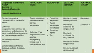 Diagnostico de enfermería
NANDA
Dominio 11:
Seguridad/Protección
Clase 02: Lesión física.
RESULTADOS
(NOC):
INDICADORES ESCALA DE
MEDICIÓN
PUNTUACIÓ
N DIANA
Etiqueta diagnostica:
Limpieza ineficaz de las vías
aéreas.
Definición:
Incapacidad para eliminar las
secreciones u obstrucciones del
tracto respiratorio para mantener
las vías aéreas permeables.
Factores relacionados:
Infección.
Características definitorias:
Excesiva cantidad de esputo,
disnea.
Estado respiratorio:
Permeabilidad de
las vías
respiratorias.
Definición: Vías
traqueobronquiales
abiertas,
despejadas y
limpias para el
intercambio de aire
 Frecuencia
respiratoria
 Ruidos
respiratorios
auscultados
 Disnea en
reposo
 Tos
Desviación grave
del rango normal
Desviación
sustancial del
rango normal
Desviación
moderada del
rango normal
Desviación leve del
rango normal
Sin desviación del
rango normal
Mantener a:
Aumentar a:
50
 