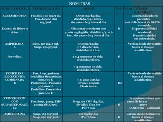 NOM-IRAS MEDICAMENTO PRESENTACION DOSIS VIA  REACCIONES  ADVERSAS ACETAMINOFEN En caso de fiebre o dolor Fco. Sol. 100 mg/1 ml  Fco. Jarabe 160 mg/5ml  RN30 mg./kg/día,  dividido c/4 o 6 hrs.,  sin pasar de 5 dosis al día  Niños mayores de un mes 40-60 mg/kg/día, dividido c/4, o 6 hrs., sin pasar de 5 dosis al día. O Contraindicado en pacientes con deficiencia de G6PDd  conocida. Hipersensibilidad ocasional. Hepatotoxicidad en sobre dosis. AMPICILINA  A Por 7 días. Susp. 125 mg/5 ml.  Susp. 250 g/5ml. 100 mg/kg/día < 7 días de vida,  dividido c/12 hrs.  2 a 4 semanas de vida,  dividido c/8 hrs. > 4 semanas de vida,  dividido c/6 hrs. O Varían desde dermatitis hasta el choque anafiláctico. PENICILINA BENZATINICA COMBINADA b Fco. Amp. 3ml con Penicilina Benzatínica 600,000 U Penicilina G. Potásica 300,000 U. Penicilina  Procaínica 300,000 U < 6 años o 25 kg 1 frasco ámpula Dosis única   IM Varían desde dermatitis hasta el choque anafiláctico. TRIMETOPRIM CON SULFAMETOXAZOL  c Fco. Susp. 40mg TMP 200mg SMZ/5ml. 8 mg. de TMP /kg/día,  dividido C/12 hrs  Por 7 días O Erupción cutánea que varía de leve a  grave (S.Stevens  Johnson) AMOXICILINA Susp. 125 mg\5ml  Susp. 250 mg\5ml. 40 mg\kg\día Por 7 días. O Varían desde dermatitis hasta el choque anafiláctico. 