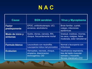 N A C Causa BGN aerobios Virus y Mycoplasma Factor predisponente EPOC, antibioticoterapia, UCI, ancianos, alcoholismo Brote familiar, cuartel, colegio, infecciones epidemicas Modo de inicio y sintomas Subito, disnea, cianosis, IRA, choque, frecuentemente mortal Gradual, insidioso, rinorrea, tos seca, mialgias, fiebre moderada, dolor retrosternal Formula blanca Leucocitosis con neutrofilia. Leucopenia indica mal pronostico Normal o leucopenia con linfocitosis Evolucion Hemoptisis, necrosis, choque, empiema, diseminacion broncogenica, CID Insuficiencia respiratoria, lisis del tejido muscular estriado y miocardio, fibrosis intersticial e ICC 