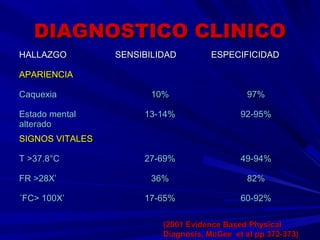 DIAGNOSTICO CLINICODIAGNOSTICO CLINICO
HALLAZGOHALLAZGO SENSIBILIDADSENSIBILIDAD ESPECIFICIDADESPECIFICIDAD
APARIENCIAAPARIENCIA
CaquexiaCaquexia 10%10% 97%97%
Estado mentalEstado mental
alteradoalterado
13-14%13-14% 92-95%92-95%
SIGNOS VITALESSIGNOS VITALES
T >37.8°CT >37.8°C 27-69%27-69% 49-94%49-94%
FR >28X’FR >28X’ 36%36% 82%82%
´FC> 100X’´FC> 100X’ 17-65%17-65% 60-92%60-92%
(2001 Evidence Based Physical(2001 Evidence Based Physical
Diagnosis, McGee et al pp 372-373)Diagnosis, McGee et al pp 372-373)
 