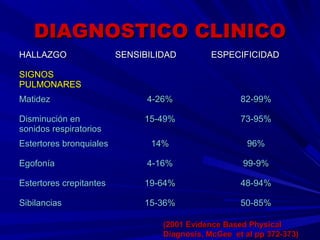 DIAGNOSTICO CLINICODIAGNOSTICO CLINICO
HALLAZGOHALLAZGO SENSIBILIDADSENSIBILIDAD ESPECIFICIDADESPECIFICIDAD
SIGNOSSIGNOS
PULMONARESPULMONARES
MatidezMatidez 4-26%4-26% 82-99%82-99%
Disminución enDisminución en
sonidos respiratoriossonidos respiratorios
15-49%15-49% 73-95%73-95%
Estertores bronquialesEstertores bronquiales 14%14% 96%96%
EgofoníaEgofonía 4-16%4-16% 99-9%99-9%
Estertores crepitantesEstertores crepitantes 19-64%19-64% 48-94%48-94%
SibilanciasSibilancias 15-36%15-36% 50-85%50-85%
(2001 Evidence Based Physical(2001 Evidence Based Physical
Diagnosis, McGee et al pp 372-373)Diagnosis, McGee et al pp 372-373)
 