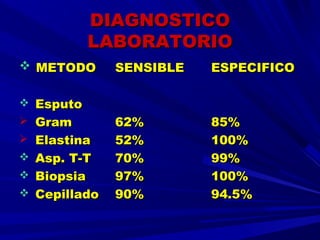 DIAGNOSTICODIAGNOSTICO
LABORATORIOLABORATORIO
 METODOMETODO SENSIBLESENSIBLE ESPECIFICOESPECIFICO
 EsputoEsputo
 GramGram 62%62% 85%85%
 ElastinaElastina 52%52% 100%100%
 Asp. T-TAsp. T-T 70%70% 99%99%
 BiopsiaBiopsia 97%97% 100%100%
 CepilladoCepillado 90%90% 94.5%94.5%
 