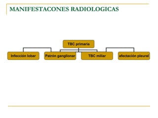 MANIFESTACONES RADIOLOGICAS TBC primaria Infección lobar Patrón ganglionar TBC miliar afectación   pleural 