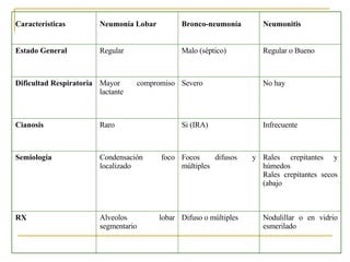 Características Neumonía Lobar Bronco-neumonía Neumonitis Estado General Regular Malo (séptico) Regular o Bueno Dificultad Respiratoria Mayor compromiso lactante Severo No hay Cianosis Raro Si (IRA) Infrecuente Semiología Condensación foco localizado Focos difusos y múltiples Rales crepitantes y húmedos Rales crepitantes secos (abajo RX Alveolos lobar segmentario Difuso o múltiples Nodulillar o en vidrio esmerilado 