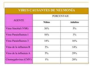 28% 1% Citomegalovirus (CMV) 29% 5% Virus de la influenza A 14% 5% Virus de la influenza B 16% 14% Virus Parainfluenza 3 3% 16% Virus Parainfluenza 1 5% 36% Virus Sincitial (VSR) Adultos Niños PORCENTAJE AGENTE VIRUS CAUSANTES DE NEUMONÍA 