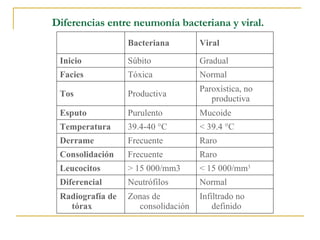 Diferencias entre neumonía bacteriana y viral.   Infiltrado no definido Zonas de consolidación  Radiografía de tórax  Normal Neutrófilos  Diferencial < 15 000/mm 3 > 15 000/mm3  Leucocitos Raro Frecuente Consolidación  Raro Frecuente  Derrame < 39.4 °C 39.4-40 °C  Temperatura Mucoide Purulento Esputo Paroxística, no productiva Productiva Tos Normal Tóxica  Facies Gradual Súbito  Inicio Viral Bacteriana  