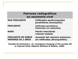 Patrones radiográficos en neumonía viral MAS FRECUENTE Infiltrados peribronquiales parahiliares (bronquitis) FRECUENTE Infiltrados parahiliares bilaterales con atelectasia RARO Patrón intersticial reticulo-nodular FRECUENTE EN NIÑOS MENORES DE 2 AÑOS Aumento del volumen pulmonar, sin infiltrados (Bronquiolitis) Tomado de Swischuk L. In: emergency Imaging of the acutely III or Injured Child. Slipknot Williams & Wilkins. 2000.  
