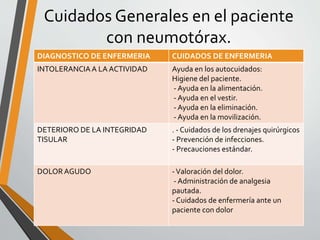 Cuidados Generales en el paciente
con neumotórax.
DIAGNOSTICO DE ENFERMERIA CUIDADOS DE ENFERMERIA
INTOLERANCIAA LA ACTIVIDAD Ayuda en los autocuidados:
Higiene del paciente.
- Ayuda en la alimentación.
- Ayuda en el vestir.
- Ayuda en la eliminación.
- Ayuda en la movilización.
DETERIORO DE LA INTEGRIDAD
TISULAR
. - Cuidados de los drenajes quirúrgicos
- Prevención de infecciones.
- Precauciones estándar.
DOLORAGUDO -Valoración del dolor.
- Administración de analgesia
pautada.
- Cuidados de enfermería ante un
paciente con dolor
 
