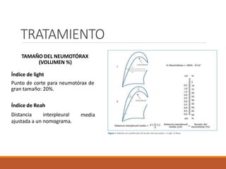 TRATAMIENTO
TAMAÑO DEL NEUMOTÓRAX
(VOLUMEN %)
Índice de light
Punto de corte para neumotórax de
gran tamaño: 20%.
Índice de Reah
Distancia interpleural
ajustada a un nomograma.
media
 
