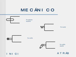 MECÁNICO ATRÁS INICIO Por palpador mecánico Por muelle Por rodillo Por rodillo abatible   