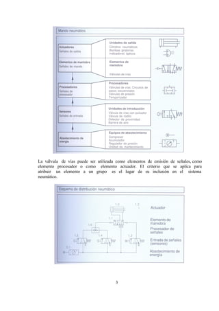 La válvula de vías puede ser utilizada como elementos de emisión de señales, como
elemento procesador o como elemento actuador. El criterio que se aplica para
atribuir un elemento a un grupo es el lugar de su inclusión en el sistema
neumático.
3
 