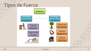 23
2023 Neumática
Tipos de Fuerza
 