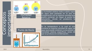50
2023 Neumática
Conceptos
importantes
Humedad
Relativa
La humedad relativa indica cuánto vapor
de agua está presente en el aire en
comparación con la máxima cantidad que
podría contener sin llegar al punto de
saturación, donde se produciría la
condensación.
Punto de Rocío
Es la temperatura a la cual el aire
contiene la máxima cantidad de vapor de
agua que puede sostener a una presión y
humedad relativa específicas, antes de
que se produzca la condensación.
 