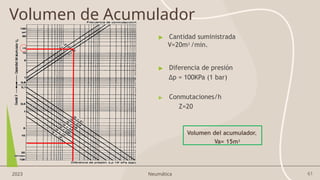 61
2023 Neumática
Volumen de Acumulador
▶ Cantidad suministrada
V=20m3 /min.
▶ Diferencia de presión
Δp = 100KPa (1 bar)
▶ Conmutaciones/h
Z=20
Volumen del acumulador.
Va= 15m3
 