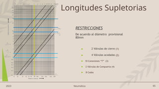 65
2023 Neumática
Longitudes Supletorias
RESTRICCIONES
De acuerdo al diámetro provisional
80mm
▶ 2 Válvulas de cierre (1)
▶ 4 Válvulas acodadas (2)
▶ 10 Conexiones “T” (3)
▶ 2 Válvulas de Compuerta (4)
▶ 8 Codos
 