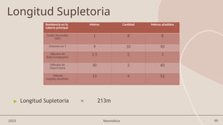 66
2023 Neumática
Longitud Supletoria
▶ Longitud Supletoria = 213m
Resistencia en la
tubería principal
Metros Cantidad Metros añadidos
Codos Normales
(90°)
1 8 8
Uniones en T 9 10 90
Válvulas de
Bola/Compuerta
1.5 2 3
Válvulas de
Paso/Cierre
30 2 60
Válvula
angular/acodada
13 4 52
 