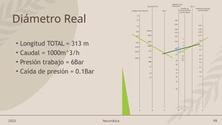 68
2023 Neumática
Diámetro Real
• Longitud TOTAL = 313 m
• Caudal = 1000m^3/h
• Presión trabajo = 6Bar
• Caída de presión = 0.1Bar
 