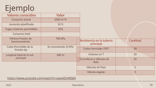 69
2023 Neumática
Ejemplo
Valores conocidos Valor
Consumo actual. 1000 m3/h
Aumento planificado 50 %
Fugas máximas permisibles 10%
Consumo total
Mínima Presión de
funcionamiento
700 KPa
Caída Permisible de la
Presión ∆p
Se recomienda 10 KPa
Longitud total de la red
principal
400 m
Resistencia en la tubería
principal
Cantidad
Codos Normales (90°) 30
Uniones en T 20
Correderas o Válvulas de
Bola
20
Válvulas de Paso 5
Válvula angular. 0
https://www.youtube.com/watch?v=pewdZxWEjk0
 