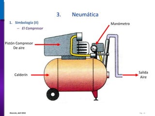 3. Neumática Simbología (II) El Compresor Pistón Compresor De aire Calderín Manómetro Salida Aire 