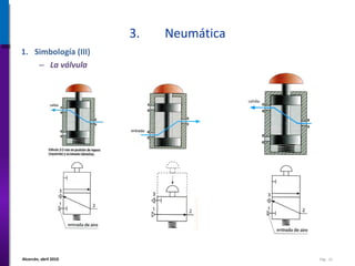 3. Neumática Simbología (III) La válvula 