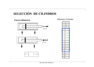 SELECCIÓN DE CILINDROS
Fuerza (diámetro)                                   Diámetros Estandar
                                                          (mm)




                    Mg. José Antonio Velásquez C.
 