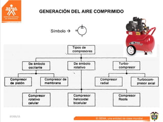07/05/15 18
GENERACIÓN DEL AIRE COMPRIMIDO
Símbolo 
 