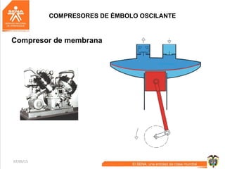 07/05/15 21
COMPRESORES DE ÉMBOLO OSCILANTE
Compresor de membrana
 