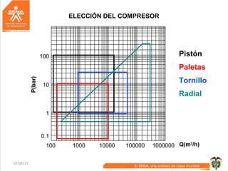 07/05/15 30
ELECCIÓN DEL COMPRESOR
Pistón
Paletas
Tornillo
Radial
100
10
1
0.1
100 1000 10000 100000 1000000
P(bar)
Q(m3
/h)
 