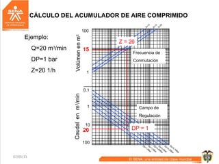 07/05/15 35
CÁLCULO DEL ACUMULADOR DE AIRE COMPRIMIDO
100
1
10
0.1
1
10
100
Caudalenm3
/minVolúmenenm3
Frecuencia de
Conmutación
Campo de
Regulación
20 DP = 1
Z = 20
15
Ejemplo:
Q=20 m3
/min
DP=1 bar
Z=20 1/h
Z=20
Z=15
Z=10
Dp=1,6Bar
Dp=0,25Bar
Dp=0,63Bar
Dp=0,4Bar
Dp=1,0Bar
Dp=0,16Bar
 