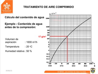 07/05/15 39
TRATAMIENTO DE AIRE COMPRIMIDO
Cálculo del contenido de agua
Ejemplo - Contenido de agua
antes de la compresión:
Volumen de
aspiración
Temperatura
Humedad relativa
: 1000 m3
/h
: 20 o
C
: 50 %
17 g/m3
 