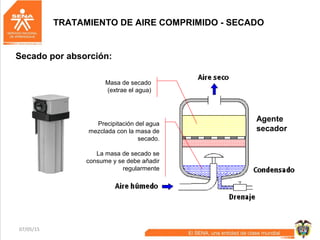 07/05/15 44
Secado por absorción:
TRATAMIENTO DE AIRE COMPRIMIDO - SECADO
Masa de secado
(extrae el agua)
Precipitación del agua
mezclada con la masa de
secado.
La masa de secado se
consume y se debe añadir
regularmente
Agente
secador
 
