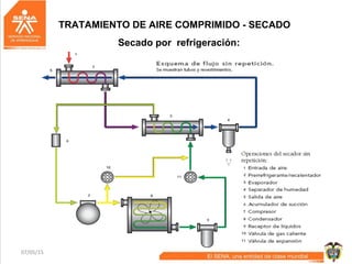 07/05/15 48
Secado por refrigeración:
TRATAMIENTO DE AIRE COMPRIMIDO - SECADO
 