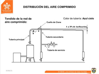 07/05/15 55
R > 3
d
=
1 a 2% de inclinación
DISTRIBUCIÓN DEL AIRE COMPRIMIDO
Tendido de la red de
aire comprimido: Cuello de Cisne
Tubería principal
Tubería secundaria
Tubería de servicio
Color de tubería: Azul cielo
 