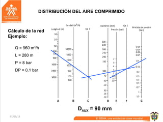 07/05/15 61
DISTRIBUCIÓN DEL AIRE COMPRIMIDO
Cálculo de la red
Ejemplo:
Q = 960 m3
/h
L = 280 m
P = 8 bar
DP = 0.1 bar
DAUX = 90 mm
 