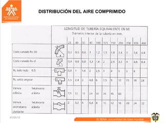 07/05/15 63
DISTRIBUCIÓN DEL AIRE COMPRIMIDO
 