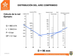 07/05/15 65
D = 96 mm
Cálculo de la red
Ejemplo:
Q = 960 m3
/h
L ´= 344.9 m
P = 8 bar
DP = 0.1 bar
DISTRIBUCIÓN DEL AIRE COMPRIMIDO
 