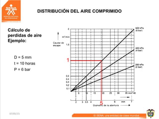 07/05/15 66
Cálculo de
perdidas de aire
Ejemplo:
DISTRIBUCIÓN DEL AIRE COMPRIMIDO
D = 5 mm
t = 10 horas
P = 6 bar
5
1
 
