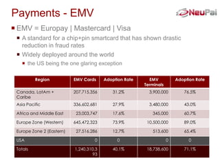 Payments - EMV
 EMV = Europay | Mastercard | Visa
  A standard for a chip+pin smartcard that has shown drastic
   reduction in fraud rates
  Widely deployed around the world
    the US being the one glaring exception

          Region           EMV Cards     Adoption Rate     EMV           Adoption Rate
                                                         Terminals
 Canada, LatAm +           207,715,356      31.2%          3,900,000        76.5%
 Caribe
 Asia Pacific              336,602,681      27.9%          3,480,000        43.0%

 Africa and Middle East     23,003,747      17.6%           345,000         60.7%

 Europe Zone (Western)     645,472,323      73.9%         10,500,000        89.0%

 Europe Zone 2 (Eastern)    27,516,286      12.7%           513,600         65.4%

 USA                                0         0                      0        0

 Totals                    1,240,310,3      40.1%         18,738,600        71.1%
                                   93
 