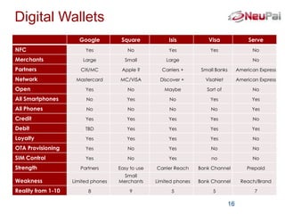 Digital Wallets
                      Google          Square            Isis            Visa                 Serve
NFC                      Yes             No             Yes             Yes                   No

Merchants               Large          Small           Large                                  No

Partners               Citi/MC        Apple ?        Carriers +      Small Banks        American Express

Network              Mastercard       MC/VISA       Discover +        VisaNet           American Express

Open                     Yes             No           Maybe            Sort of                No

All Smartphones          No             Yes             No              Yes                   Yes

All Phones               No              No             No               No                   Yes

Credit                   Yes            Yes             Yes             Yes                   No

Debit                    TBD            Yes             Yes             Yes                   Yes

Loyalty                  Yes            Yes             Yes             Yes                   No

OTA Provisioning         Yes             No             Yes              No                   No

SIM Control              Yes             No             Yes              no                   No

Strength               Partners      Easy to use   Carrier Reach    Bank Channel            Prepaid
                                       Small
Weakness            Limited phones   Merchants     Limited phones   Bank Channel         Reach/Brand

Reality from 1-10         8              9               5               5                     7

                                                                                   16
 