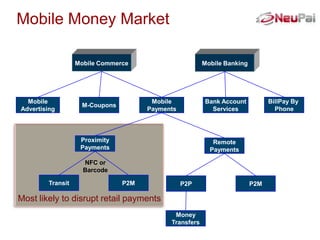 Mobile Money Market

                   Mobile Commerce                       Mobile Banking




  Mobile                                Mobile           Bank Account           BillPay By
                     M-Coupons
Advertising                            Payments            Services               Phone



                    Proximity                               Remote
                    Payments                               Payments

                     NFC or
                     Barcode

         Transit                 P2M              P2P                     P2M

Most likely to disrupt retail payments
                                              Money
                                             Transfers
 