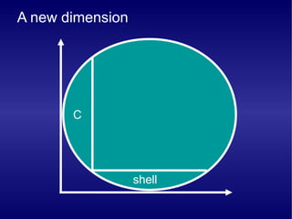 A new dimension




       C




                  shell
 