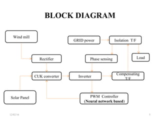 BLOCK DIAGRAM
12/02/16 5
GRID power Isolation T/F
Load
Compensating
T/F
Phase sensing
Inverter
PWM Controller
(Neural network based)
CUK converter
Wind mill
Solar Panel
Rectifier
 