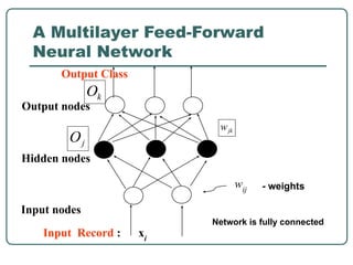 Output nodes
Input nodes
Hidden nodes
Output Class
Input Record : xi
wij - weights
Network is fully connected
A Multilayer Feed-Forward
Neural Network
 