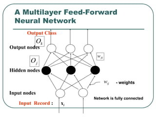 k
O
jk
w
Output nodes
Input nodes
Hidden nodes
Output Class
Input Record : xi
wij - weights
Network is fully connected
j
O
A Multilayer Feed-Forward
Neural Network
 