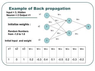 Example of Back propagation
x1 x2 x3 w14 w15 w24 w25 w34 w35 w46 w56
1 0 1 0.2 -0.3 0.4 0.1 -0.5 0.2 -0.3 -0.2
Initial Input and weight
Initialize weights :
Input = 3, Hidden
Neuron = 2 Output =1
Random Numbers
from -1.0 to 1.0
 