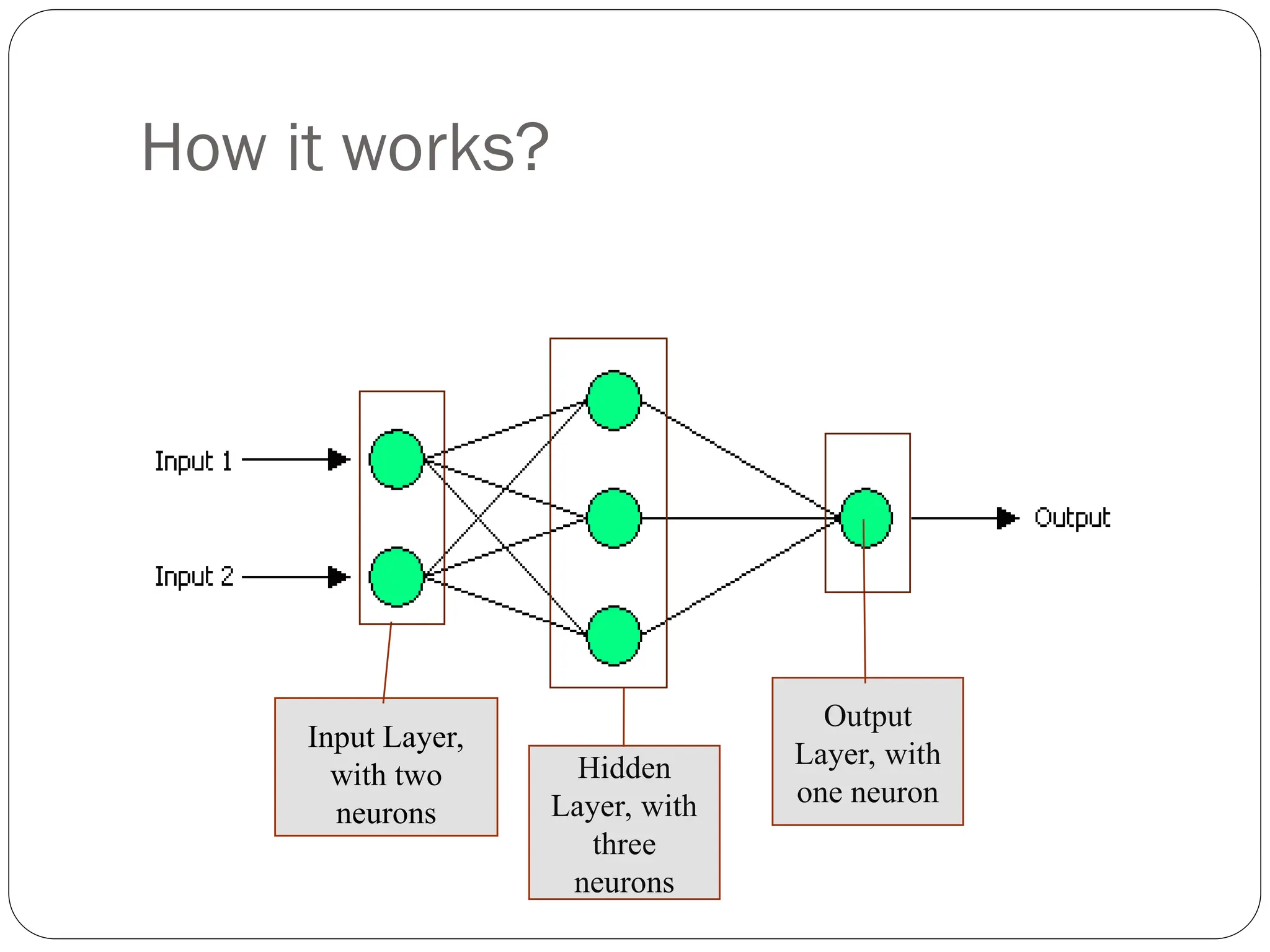How it works?
Hidden
Layer, with
three
neurons
Output
Layer, with
one neuron
Input Layer,
with two
neurons
 