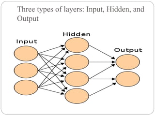Three types of layers: Input, Hidden, and
Output
 