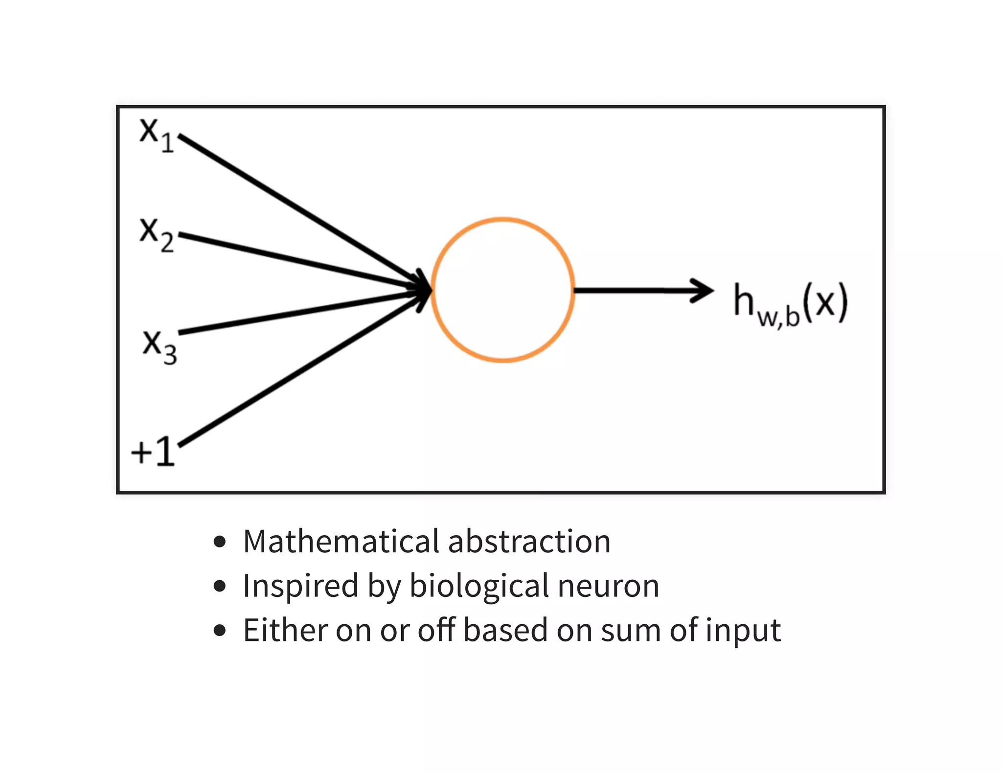 Mathematical abstraction Inspired by biological neuron Either on or oﬀ based on sum of input 